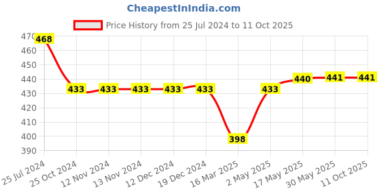 firstcry.com KATS Perforated Slip On Walking Shoes - White kats Price History Graph from 25 Jul 2024 to 10 Oct 2025