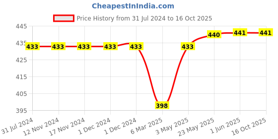firstcry.com KATS Perforated Slip On Walking Shoes - White kats Price History Graph from 31 Jul 2024 to 16 Oct 2025