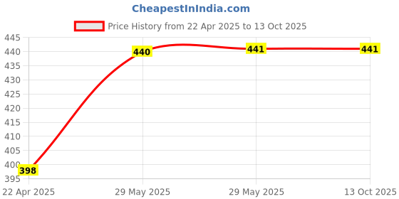 firstcry.com KATS Perforated Slip On Walking Shoes - White kats Price History Graph from 22 Apr 2025 to 12 Oct 2025