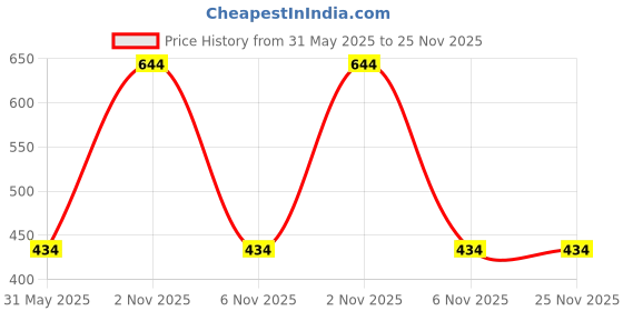 firstcry.com KATS Puppy Designed Velcro Closure Musical Sandals - Beige kats Price History Graph from 31 May 2025 to 24 Nov 2025