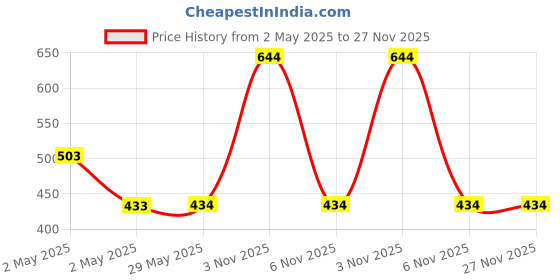 firstcry.com KATS Puppy Designed Velcro Closure Musical Sandals - Grey kats Price History Graph from 2 May 2025 to 27 Nov 2025