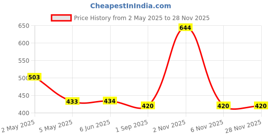 firstcry.com KATS Puppy Designed Velcro Closure Musical Sandals - Navy Blue kats Price History Graph from 2 May 2025 to 26 Nov 2025