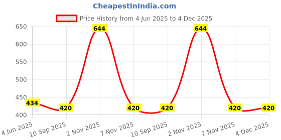 firstcry.com KATS Puppy Designed Velcro Closure Musical Sandals - Navy Blue kats Price History Graph from 4 Jun 2025 to 4 Dec 2025