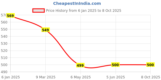 firstcry.com KATS Self Designed & Fur Detailed Boots With Zipper Closure -Navy Blue kats Price History Graph from 6 Jan 2025 to 8 Oct 2025