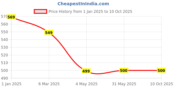 firstcry.com KATS Self Designed & Fur Detailed Boots With Zipper Closure -Navy Blue kats Price History Graph from 1 Jan 2025 to 10 Oct 2025
