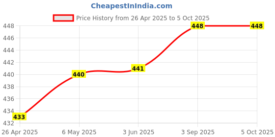 firstcry.com KATS Space Theme Applique Detailed & Designed Sandals With Velcro Closure - Red kats Price History Graph from 26 Apr 2025 to 5 Oct 2025