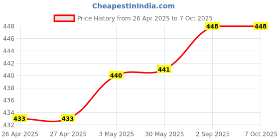 firstcry.com KATS Space Theme Applique Detailed & Designed Sandals With Velcro Closure - Red kats Price History Graph from 26 Apr 2025 to 7 Oct 2025