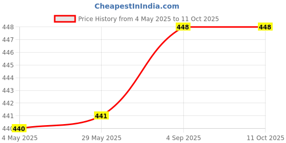 firstcry.com KATS Space Theme Applique Detailed & Designed Sandals With Velcro Closure - Red kats Price History Graph from 4 May 2025 to 9 Oct 2025