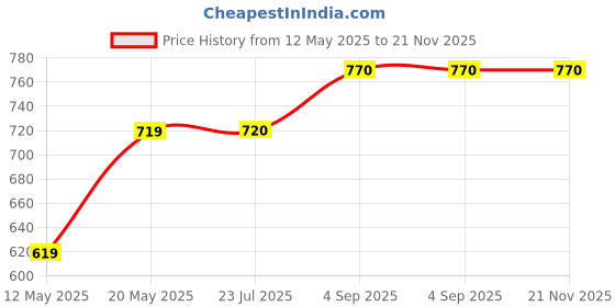 firstcry.com KATS Sports Text Patch Detailed Lace Up Shoes - White kats Price History Graph from 12 May 2025 to 20 Nov 2025