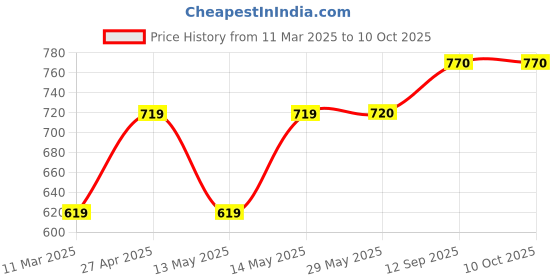 firstcry.com KATS Sports Text Patch Detailed Lace Up Shoes - White kats Price History Graph from 11 Mar 2025 to 9 Oct 2025