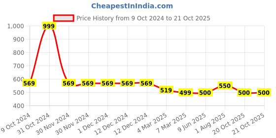 firstcry.com KATS Striped Detailed Velcro Closure LED Shoes - Pink kats Price History Graph from 9 Oct 2024 to 20 Oct 2025