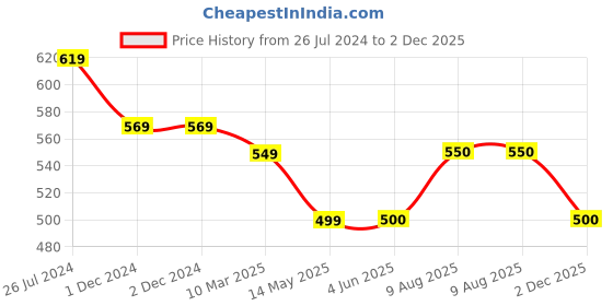 firstcry.com KATS Striped Detailed Velcro Closure LED Shoes - Silver kats Price History Graph from 26 Jul 2024 to 2 Dec 2025