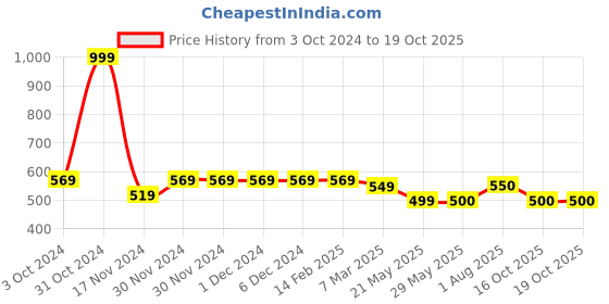firstcry.com KATS Striped Detailed Velcro Closure LED Shoes - Silver kats Price History Graph from 3 Oct 2024 to 19 Oct 2025