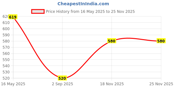 firstcry.com KATS Thunderbolt Applique Detailed Double Velcro Closure Sandals - Black kats Price History Graph from 16 May 2025 to 24 Nov 2025