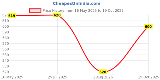 firstcry.com KATS Thunderbolt Applique Detailed Double Velcro Closure Sandals - Black kats Price History Graph from 16 May 2025 to 19 Oct 2025