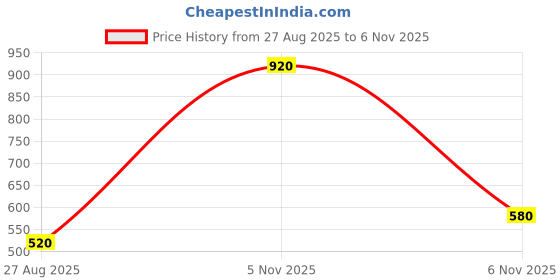 firstcry.com KATS Thunderbolt Applique Detailed Double Velcro Closure Sandals - Black kats Price History Graph from 27 Aug 2025 to 6 Nov 2025