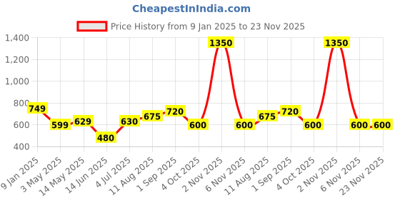 firstcry.com KATS Typography Embroidered & Colour Blocked LED Shoes With Velcro Closure - White kats Price History Graph from 9 Jan 2025 to 23 Nov 2025