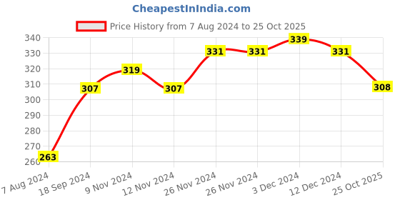 firstcry.com KAVEE 100% Cotton Biowashed Be Brave Placement Printed Lounge Pants - Red kavee Price History Graph from 7 Aug 2024 to 25 Oct 2025