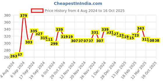 firstcry.com KAVEE 100% Cotton Biowashed Full Length Apple Printed Lounge Pants  - Black kavee Price History Graph from 4 Aug 2024 to 16 Oct 2025