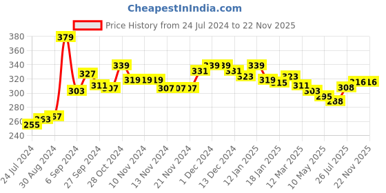 firstcry.com KAVEE 100% Cotton Biowashed Full Length Be Brave Printed Lounge Pants - Black kavee Price History Graph from 24 Jul 2024 to 22 Nov 2025