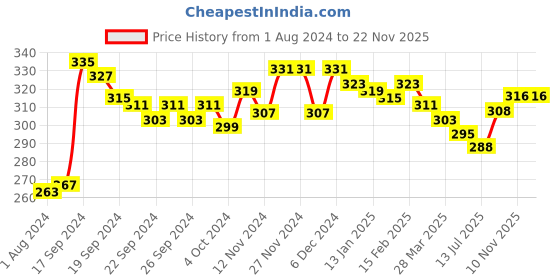 firstcry.com KAVEE 100% Cotton Biowashed Full Length Be Brave Printed Lounge Pants - Black kavee Price History Graph from 1 Aug 2024 to 22 Nov 2025