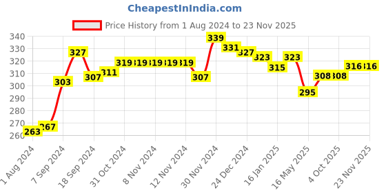 firstcry.com KAVEE 100% Cotton Biowashed Full Length Lounge Pant Lets Rock Print - Navy Blue kavee Price History Graph from 1 Aug 2024 to 22 Nov 2025