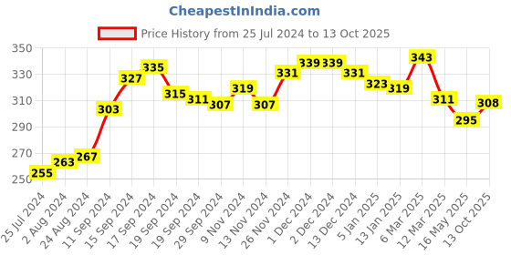 firstcry.com KAVEE 100% Cotton Biowashed Full Length Lounge Pant Lets Rock Print - Red kavee Price History Graph from 25 Jul 2024 to 13 Oct 2025