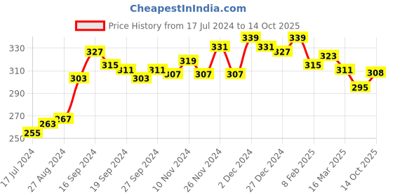 firstcry.com KAVEE 100% Cotton Biowashed Full Length Lounge Pant Monkey Print - Red kavee Price History Graph from 17 Jul 2024 to 14 Oct 2025