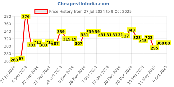 firstcry.com KAVEE 100% Cotton Biowashed Full Length Lounge Pant Monkey Print - Red kavee Price History Graph from 27 Jul 2024 to 8 Oct 2025