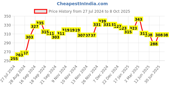 firstcry.com KAVEE 100% Cotton Biowashed Full Length Lounge Pant Panda Print - Red kavee Price History Graph from 27 Jul 2024 to 8 Oct 2025