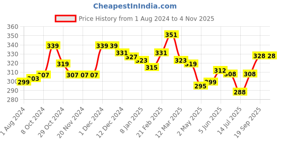 firstcry.com KAVEE 100% Cotton Biowashed Full Length Lounge Pant Solid Print - Black kavee Price History Graph from 1 Aug 2024 to 3 Nov 2025