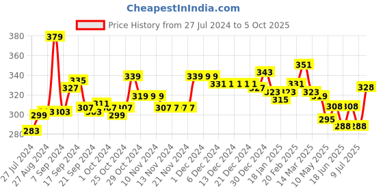 firstcry.com KAVEE 100% Cotton Biowashed Full Length Lounge Pant Solid Print - Red kavee Price History Graph from 27 Jul 2024 to 5 Oct 2025
