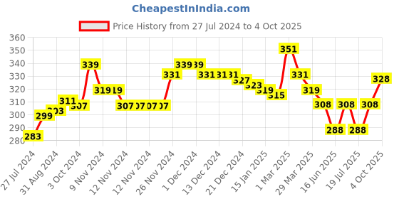 firstcry.com KAVEE 100% Cotton Biowashed Full Length Lounge Pant Solid Print - Red kavee Price History Graph from 27 Jul 2024 to 4 Oct 2025
