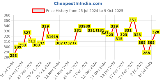 firstcry.com KAVEE 100% Cotton Biowashed Full Length Lounge Pant Solid Print - Red kavee Price History Graph from 25 Jul 2024 to 9 Oct 2025