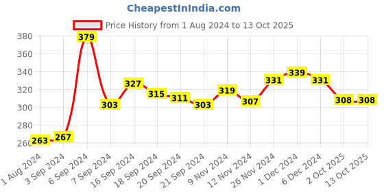 firstcry.com KAVEE 100% Cotton Biowashed Full Length Lounge Pant Super Print - Red kavee Price History Graph from 1 Aug 2024 to 12 Oct 2025