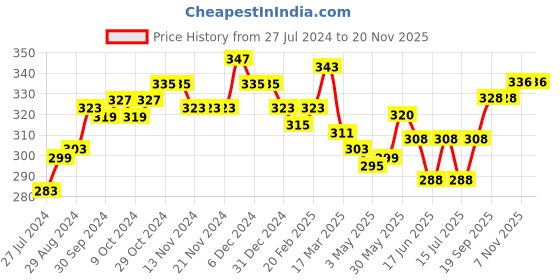 firstcry.com KAVEE 100% Cotton Biowashed Full Length Lounge Pant Tiger Print - Black kavee Price History Graph from 27 Jul 2024 to 20 Nov 2025