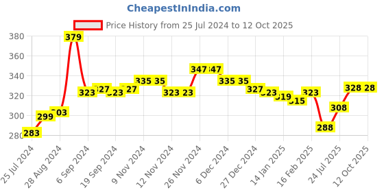 firstcry.com KAVEE 100% Cotton Biowashed Full Length Lounge Pant Tiger Print - Red kavee Price History Graph from 25 Jul 2024 to 11 Oct 2025