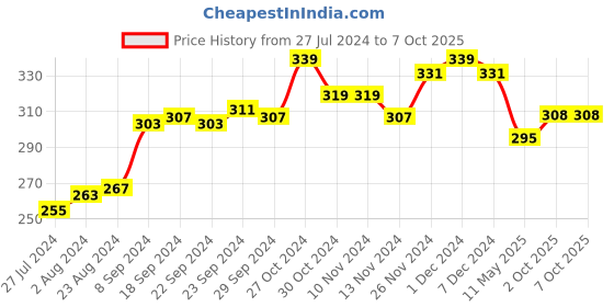 firstcry.com KAVEE 100% Cotton Biowashed Full Length There You Go Printed Lounge Pant - Black kavee Price History Graph from 27 Jul 2024 to 7 Oct 2025
