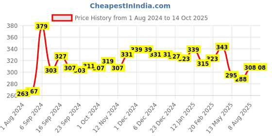 firstcry.com KAVEE 100% Cotton Biowashed Full Length Us Car Printed Lounge Pant - Black kavee Price History Graph from 1 Aug 2024 to 13 Oct 2025