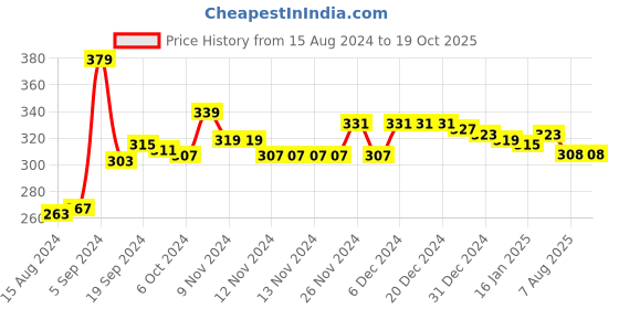 firstcry.com KAVEE 100% Cotton Biowashed Full Length Us Car Printed Lounge Pant - Black kavee Price History Graph from 15 Aug 2024 to 19 Oct 2025