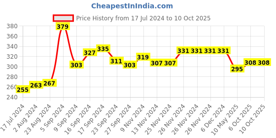 firstcry.com KAVEE 100% Cotton Biowashed Monster Placement Printed Lounge Pants - Navy Blue kavee Price History Graph from 17 Jul 2024 to 10 Oct 2025