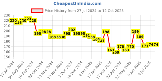 firstcry.com KAVEE 100% Cotton Biowashed Monster Printed Shorts - Black kavee Price History Graph from 27 Jul 2024 to 11 Oct 2025