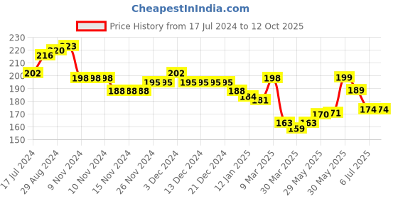 firstcry.com KAVEE 100% Cotton Biowashed Monster Printed Shorts - Black kavee Price History Graph from 17 Jul 2024 to 12 Oct 2025
