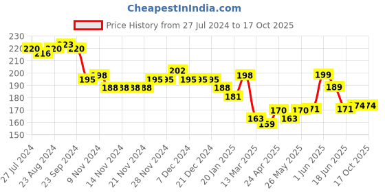 firstcry.com KAVEE 100% Cotton Biowashed Monster Printed Shorts - Black kavee Price History Graph from 27 Jul 2024 to 16 Oct 2025