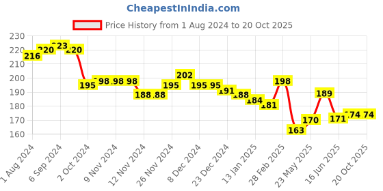 firstcry.com KAVEE 100% Cotton Biowashed Monster Printed Shorts - Black kavee Price History Graph from 1 Aug 2024 to 17 Oct 2025