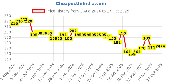 firstcry.com KAVEE 100% Cotton Biowashed Monster Printed Shorts - Black kavee Price History Graph from 1 Aug 2024 to 16 Oct 2025