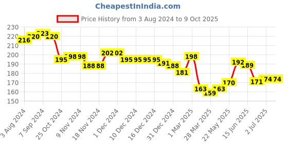 firstcry.com KAVEE 100% Cotton Biowashed Monster Printed Shorts - Black kavee Price History Graph from 3 Aug 2024 to 8 Oct 2025