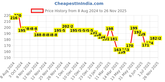 firstcry.com KAVEE 100% Cotton Biowashed Monster Printed Shorts - Black kavee Price History Graph from 8 Aug 2024 to 26 Nov 2025