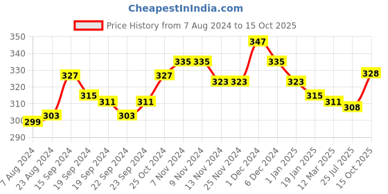 firstcry.com KAVEE 100% Cotton Biowashed Sliding Panda Placement Printed Lounge Pants - Navy Blue kavee Price History Graph from 7 Aug 2024 to 15 Oct 2025