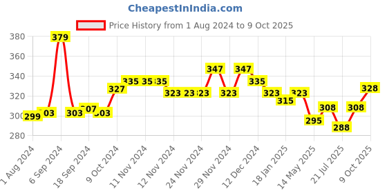 firstcry.com KAVEE 100% Cotton Biowashed Sliding Panda Placement Printed Lounge Pants - Navy Blue kavee Price History Graph from 1 Aug 2024 to 9 Oct 2025
